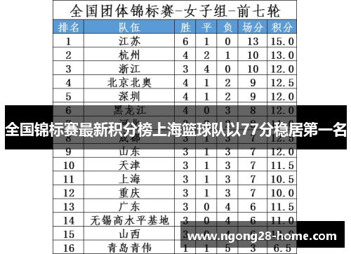 全国锦标赛最新积分榜上海篮球队以77分稳居第一名